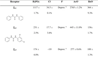 Table 3. Stability constants (Ka/M−1 ) of the 1:1 adducts of L1-L15 with F-, Cl-, H2PO4-, 