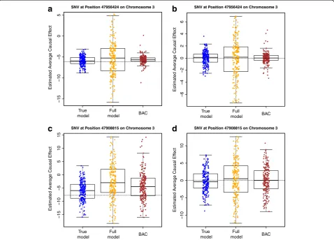 Fig. 1 ACE estimates. ACE estimates based on the “true model,” the “full model” and BAC for two MAP4 SNVs at position 47956424 (a and b) andposition 47908815 (c and d) on chromosome 3