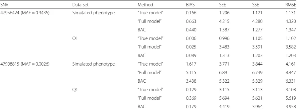 Table 1 Estimation results. Estimation of the ACE on SBP for two MAP4 SNVs at position 47956424 and position 47908815,chromosome 3