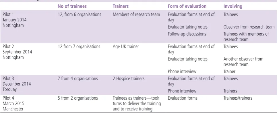 Table 1 Piloting and evaluation process