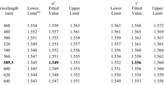 Table 1.  Certified Values of Refractive Index for Chrysotile Asbestos in SRM 1866b