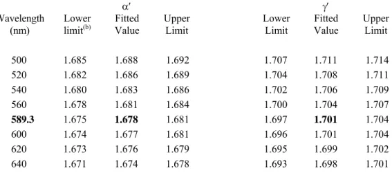 Table 2.  Certified Values of Refractive Index for Grunerite (Amosite) in SRM 1866b (a) α′  γ′  Wavelength  (nm)  Lower limit(b) Fitted  Value  Upper  Limit   Lower Limit  Fitted  Value  Upper Limit  500 1.685 1.688 1.692  1.707 1.711 1.714  520 1.682 1.68