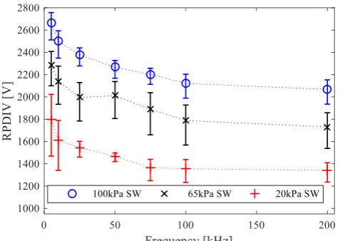 Fig. 3 - Behavior of RPDIVn as a function of pressure 