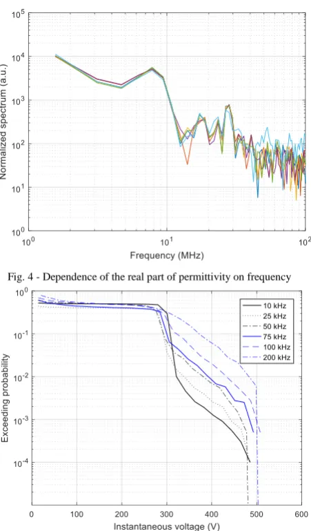 Fig. 4 - Dependence of the real part of permittivity on frequency 
