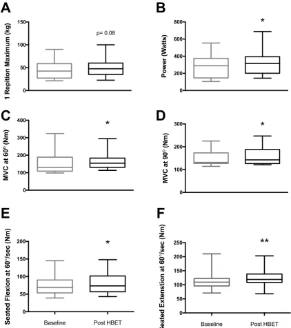 Figure 2. Muscle (leg) function assessments, before and after home-based exercise training (HBET)