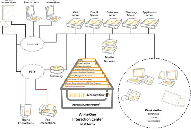 Figure 5. The Interaction Center Platform supports both CIC and IPA 
