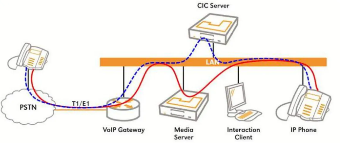 Figure 1. CIC’s simplified connection to the corporate network 