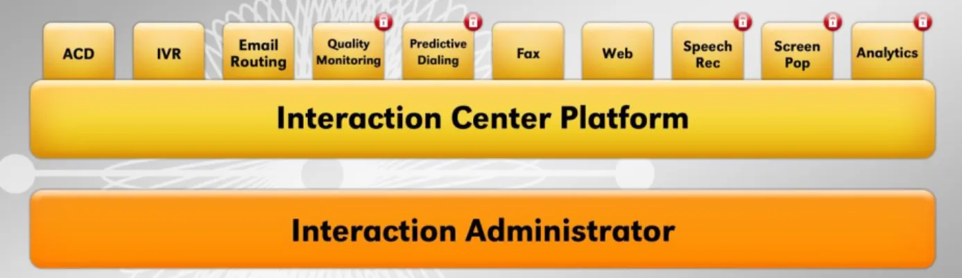 Figure 2. The Interaction Center Platform’s integrated, easily-licensed functionality 