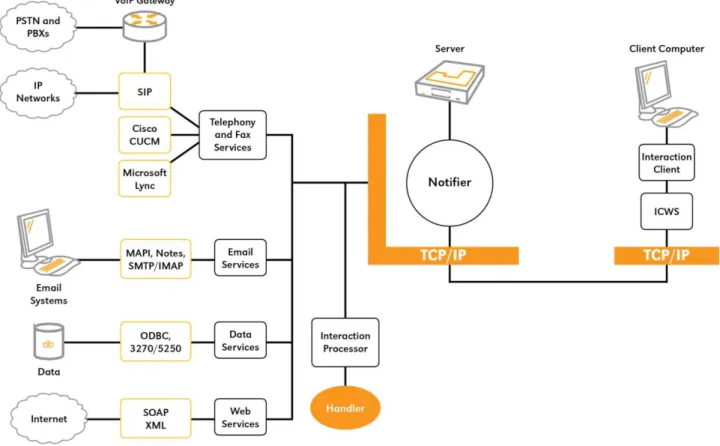 Figure 3. Notifier event-processing engine in the Interaction Center Platform 