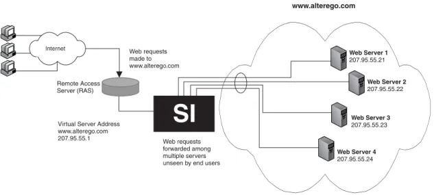 Figure 3.1 Single Virtual IP Address Mapped to Multiple Real Servers