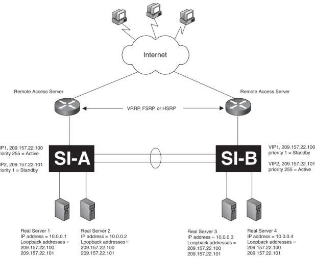 Figure 3.4 shows an example of two ServerIrons deployed in a SLB SwitchBack configuration