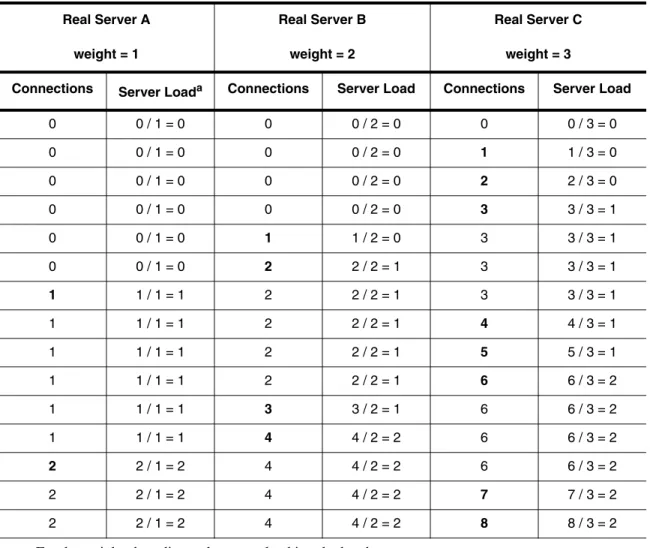 Table 3.3: SLB with the weighted predictor