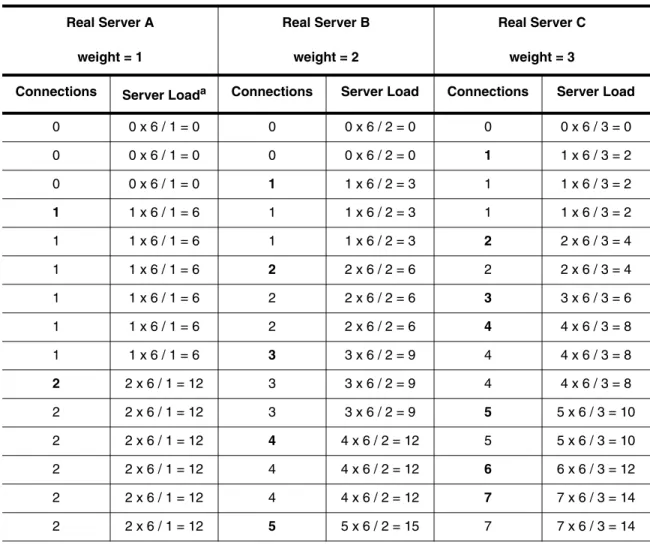 Table 3.4: SLB with the Enhanced Weighted predictor