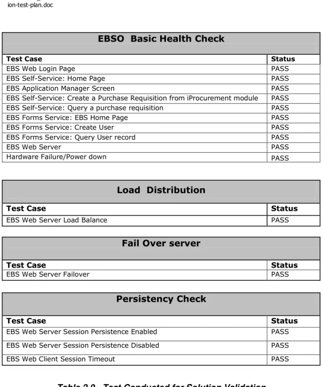 Table 2.0 - Test Conducted for Solution Validation 