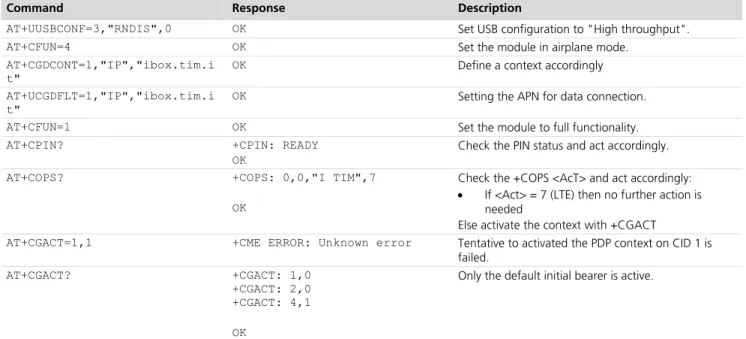 Figure 4 shows the flow chart with the suggested operations and actions for an LTE PS registration from the DTE  point of view