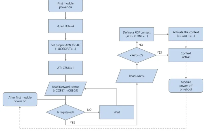 Figure 4: Data connection activation flow chart for TOBY-L2 