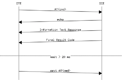 Figure 1: DTE-DCE AT command response flow chart  