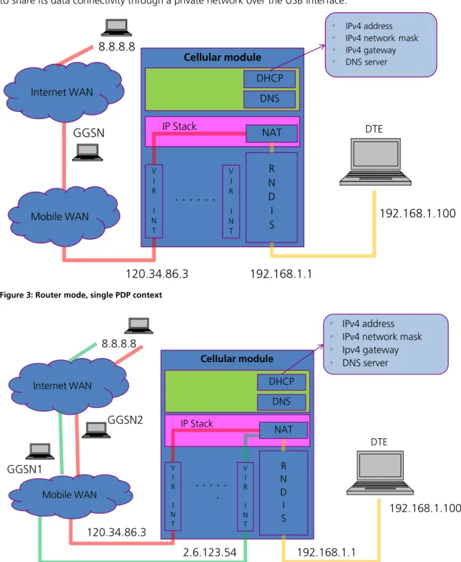Figure 3: Router mode, single PDP context 