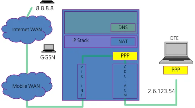 Figure 8 shows the dial-up connection in bridge mode and “Low/Medium Throughput Profile”, while Figure 9  shows  the  coexistence  between  one  dial-up  connection  and  two  active  PDP  context/EPS  bearer  when  “Fairly  back-compatible Profile” is act