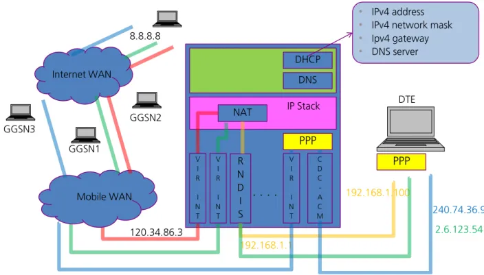Figure 9: 3 PDP contexts, one PPP (router mode) 