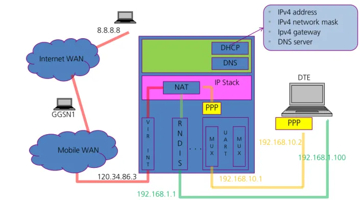Figure 15: Local dial-up connection on one MUX interface in router mode 