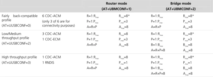 Table  1  summarizes  the  configuration  of  the  PDP  contexts  in  relation  to  the  USB  profile  and  the  networking  mode