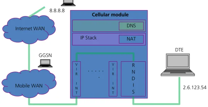 Figure 1: Bridge mode, single PDP context 