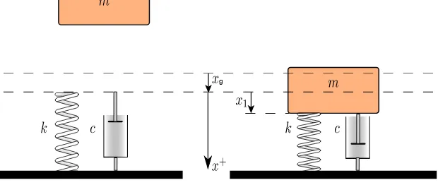 Figure 2: A body of mass m falling on a ground simulated via springs k and damper elements