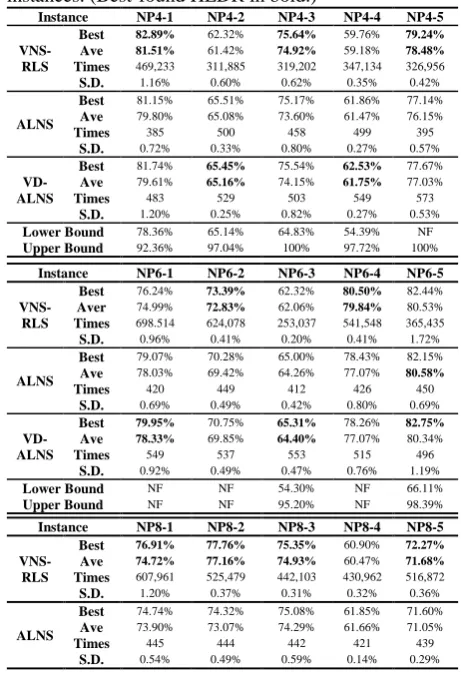 Table 3: HLDR on the 25% scaled down real-life instances. (Best-found HLDR in bold.) 