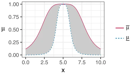 Fig. 1: An illustration of the IT2 membership function where{a′ = 1, ¯a′ = 3, b′ = 2, c′ = 5}.