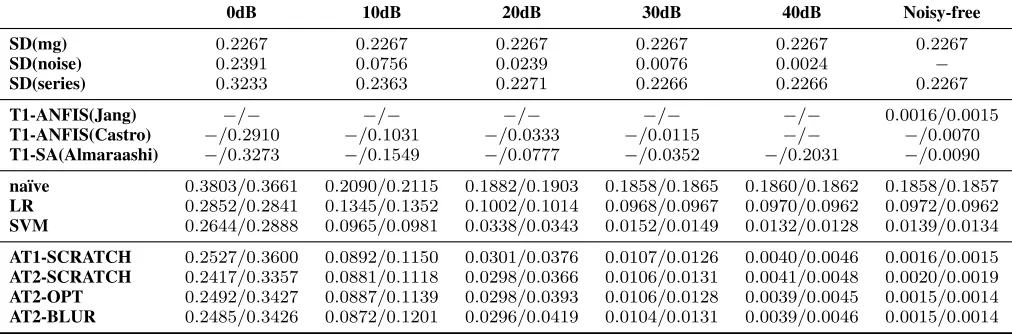 TABLE I: Training/Testing RMSE by different Models for predicting the MG series with different noise.
