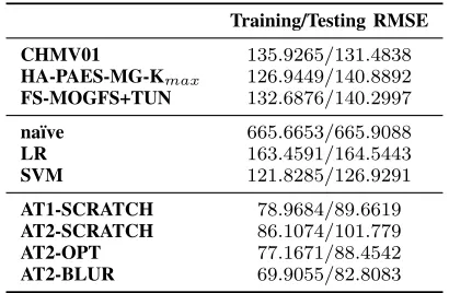 TABLE IV: Training/Testing RMSE on low voltage elec-tricity data (5-fold cross-validation).