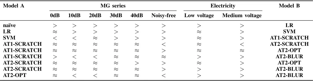 TABLE VI: Statistical comparisons of models (A and B) on training RMSE based on the Wilcoxon signed rank test at 0.05signiﬁcance level, where > means statistically larger, < means statistically smaller and ≈ means no signiﬁcant difference.