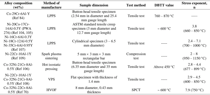 Table 2 Summary of the published creep studies on MCrAlY coating alloys 
