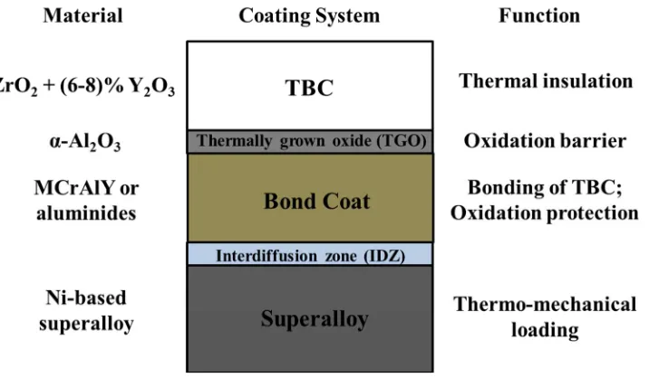 Fig. 1. Thermal barrier coating systems: materials selection and role of each layer  For Review Only 