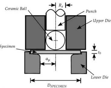 Fig. 3. The illustration of the small punch test experimental setup. RFor Review Onlys is the radius of the punch, ap is the distance between the punch axis and clamping edge, t0 is the initial thickness of the specimen, D is the diameter of the disc speci