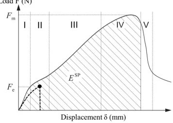 Fig. 4. Typical small punch force displacement curve for a ductile material. The Roman numbers indicate the For Review Onlydifferent zones of the curve