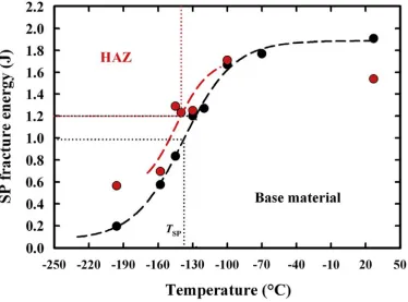 Fig. 5. Small punch fracture energies as a function of temperature for a reactor pressure vessel base For Review Onlymaterial and heat affected zone (HAZ) showing the small punch ductile to brittle transition temperature, TSP (Ref 50)