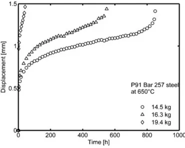 Fig. 6. Small punch creep test displacement curve at 650 °C of a P91 steel under three different loadings For Review Only(Ref 40)