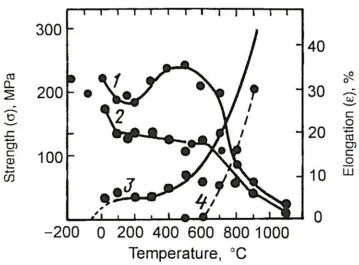 Fig. 8. Mechanical properties of NiAl compound of stoichiometric composition at different temperatures