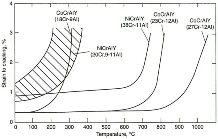 Fig. 9. Temperature dependence of ductility of various MCrAlY coatings (Ref 1)  For Review Only 
