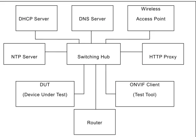 Figure 1: Test Configuration for DUT 