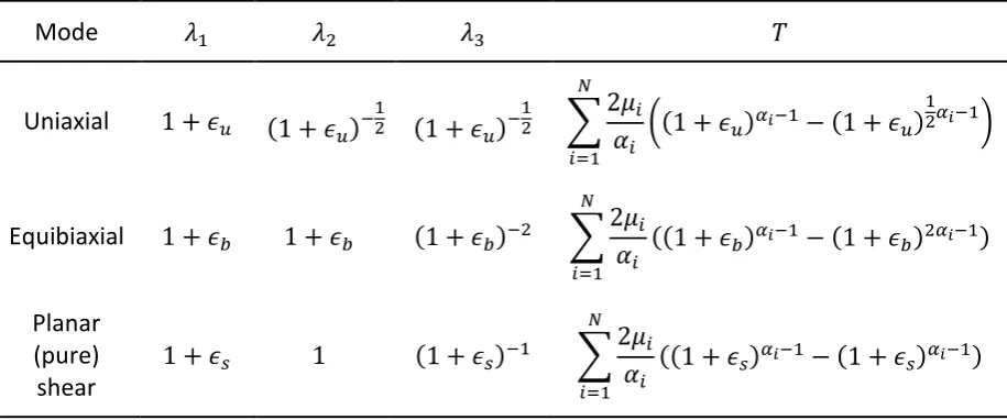 Table 1: Stress-strain relations for three load cases using the Ogden hyperelastic material model; 1, 2, 3 indicate the principal stretches; T is the nominal stress