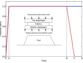 Figure 7: Definition of pressure applied to the diaphragms in the FE model. 