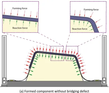 Figure 10: Roles of forming pressure and mechanism of bridging defect. 