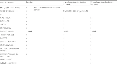 Table 1 Data collection and outcome measures