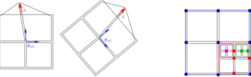 Fig. 3. By taking into account the local frame of the cell, the hierarchical values are invariant in rotation