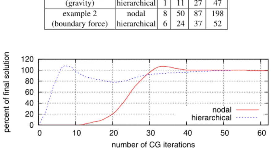 Table 1. Number of CG iterations of the static solver until convergence, on two examples on a cubical fixed beam