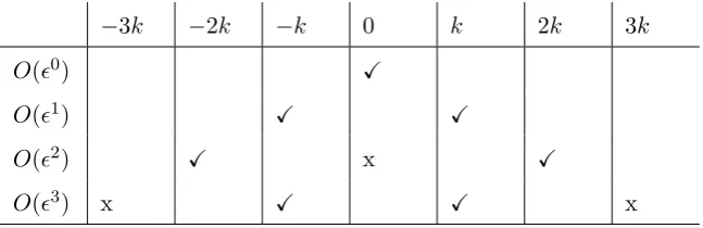 Table 1Schematic depiction of the harmonics included in the amplitude evolution model; a✓