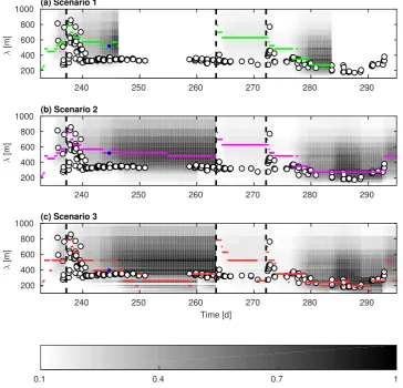 Fig. 6. Amplitude development for the three cases compared to the observed length-scales (large white circles) (Van Enckevort et al., 2004), where coloured dots denotethe predicted dominant lengthscale
